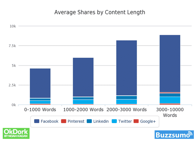 shares by content length graph