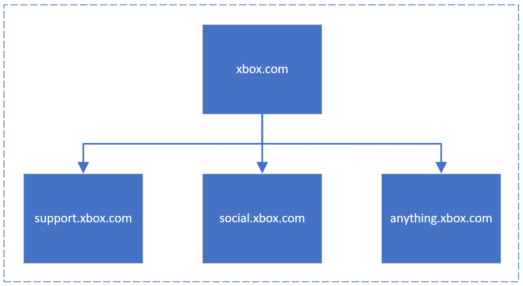 subdomains part of main site, source: Bing Blogs