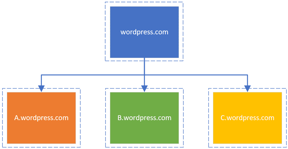 subdomains not part of main site, source: Bing Blogs