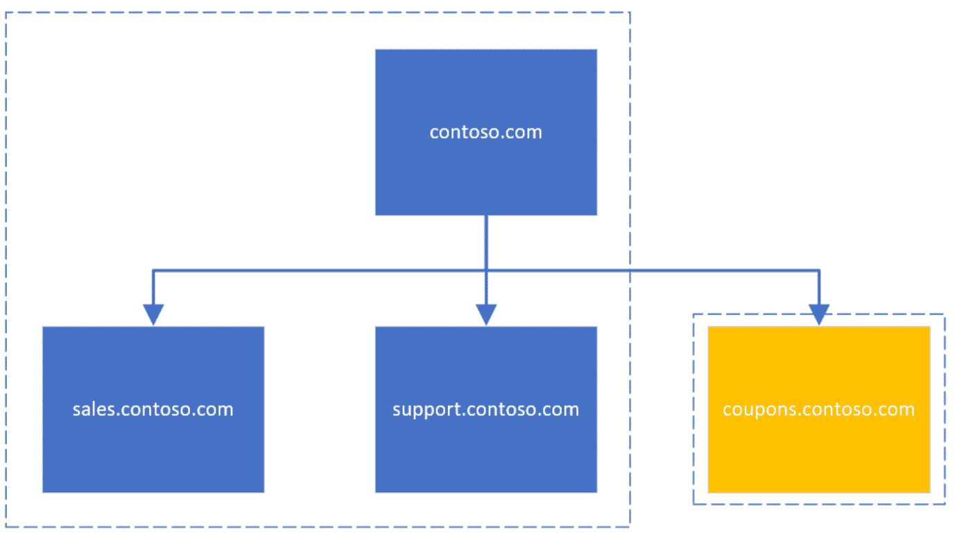 subdomain leasing, source: Bing Blogs