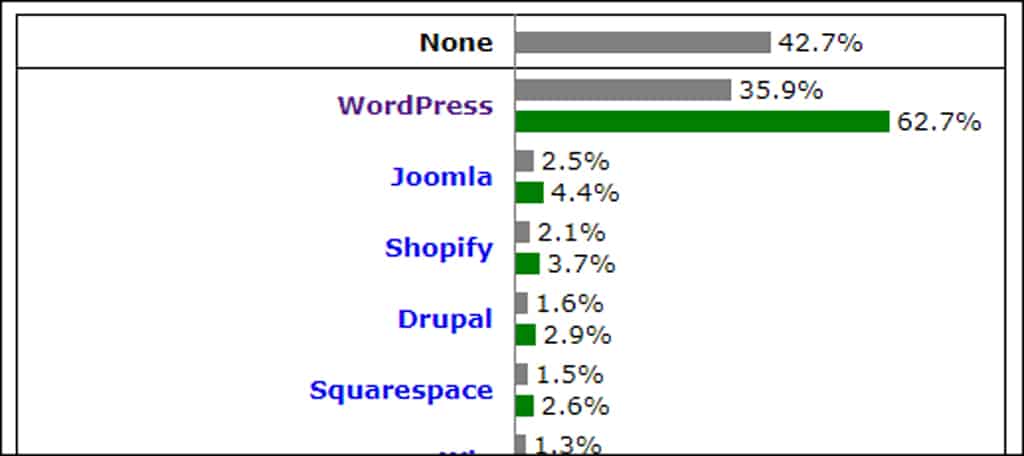 Wordpress Vs Joomla Which Should You Choose