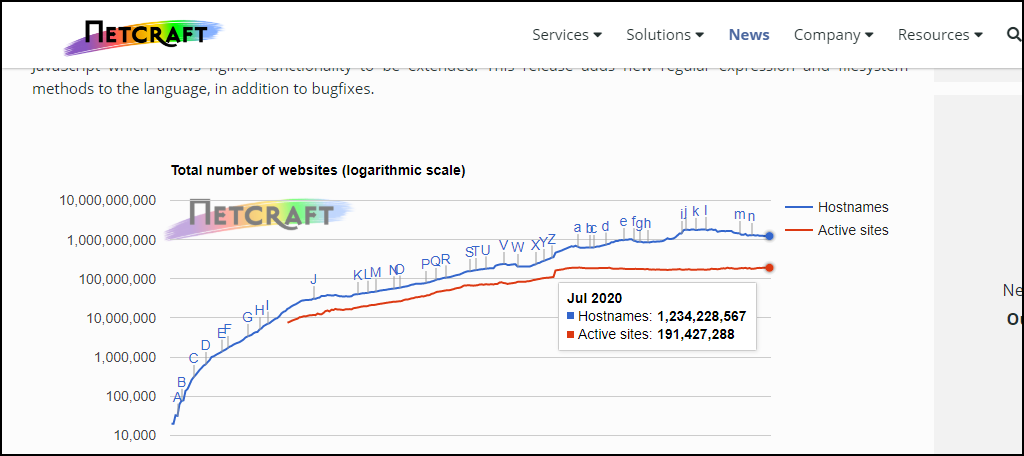 Estadísticas de sitios activos de Netcraft