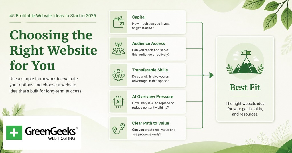Decision matrix for choosing the right profitable website idea