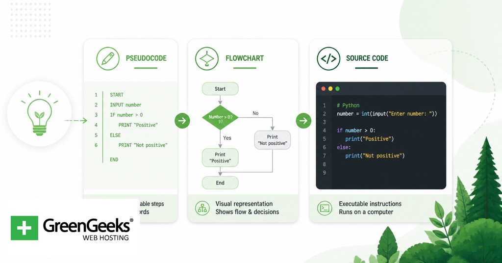 Pseudocode, Flowcharts, and Source Code Compared for pseudocode rules and algorithm examples