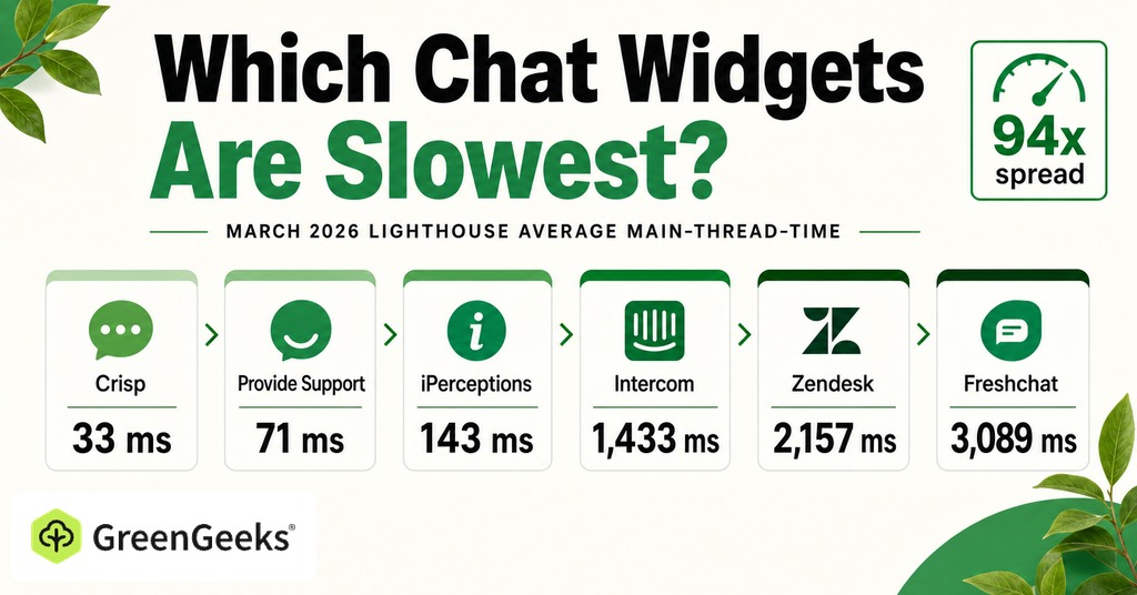 GreenGeeks infographic comparing average chat widget main-thread time in Lighthouse