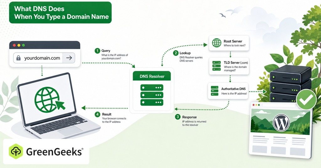 GreenGeeks illustration of what dns does when you type a domain name for what is dns & why record changes take time to update