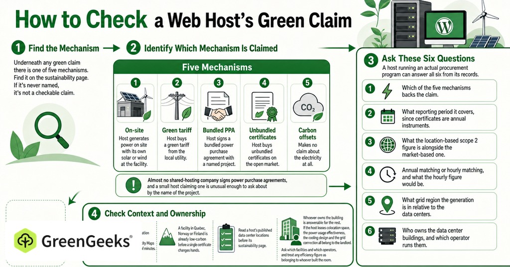 GreenGeeks infographic explaining how to check a web host’s green claim for greenwashing in web hosting