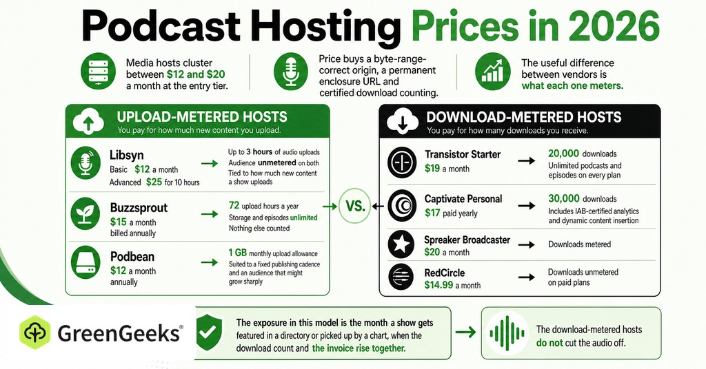 GreenGeeks infographic explaining podcast hosting prices in 2026 for podcast website hosting