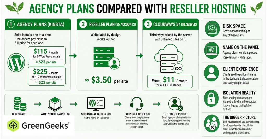GreenGeeks infographic explaining agency plans compared with reseller hosting for reseller hosting