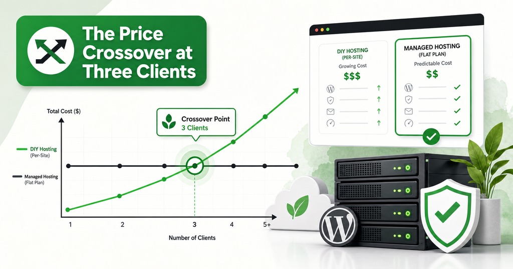 GreenGeeks illustration of the price crossover at three clients for reseller hosting