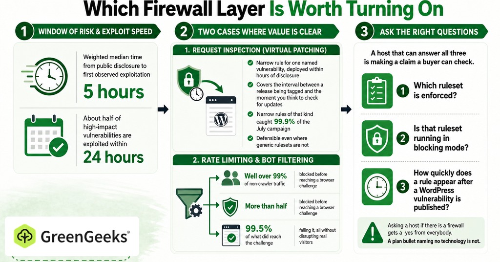 GreenGeeks infographic explaining which firewall layer is worth turning on for web application firewall