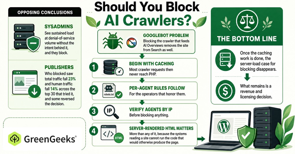 GreenGeeks infographic explaining should you block ai crawlers? for what is an api & how ai tools use it to reach your site