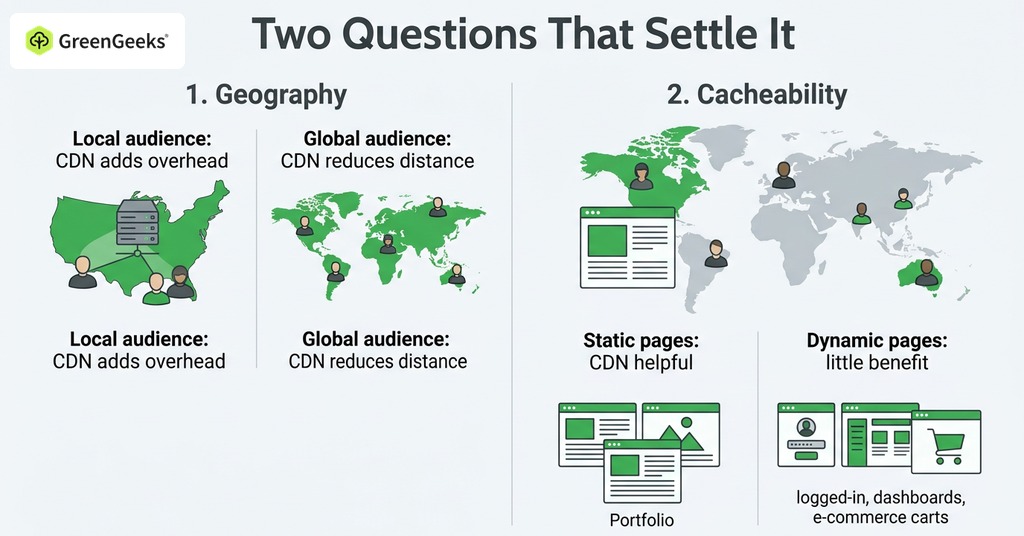 GreenGeeks infographic explaining the two questions that settle it for cdn service basics