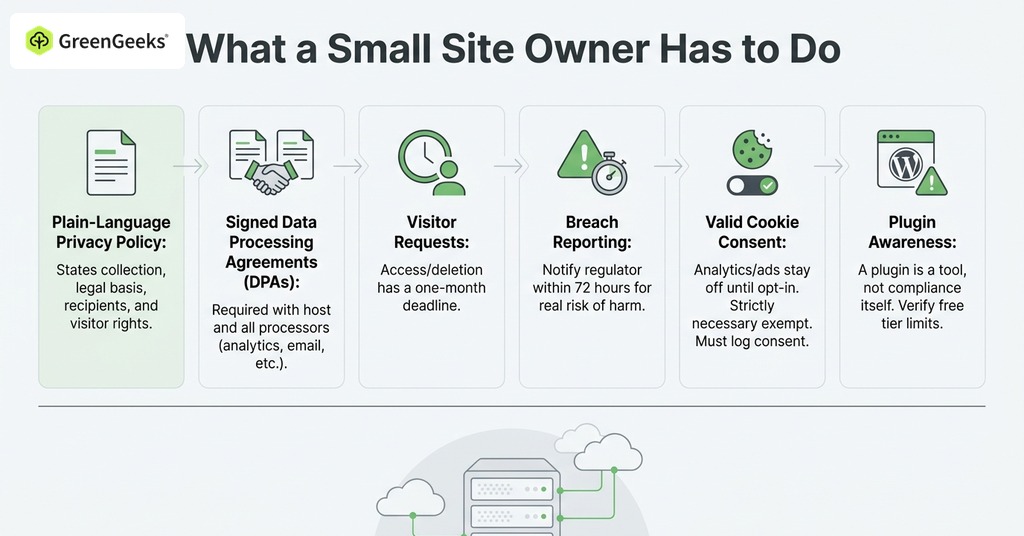 GreenGeeks infographic explaining what a small site owner has to do for data residency