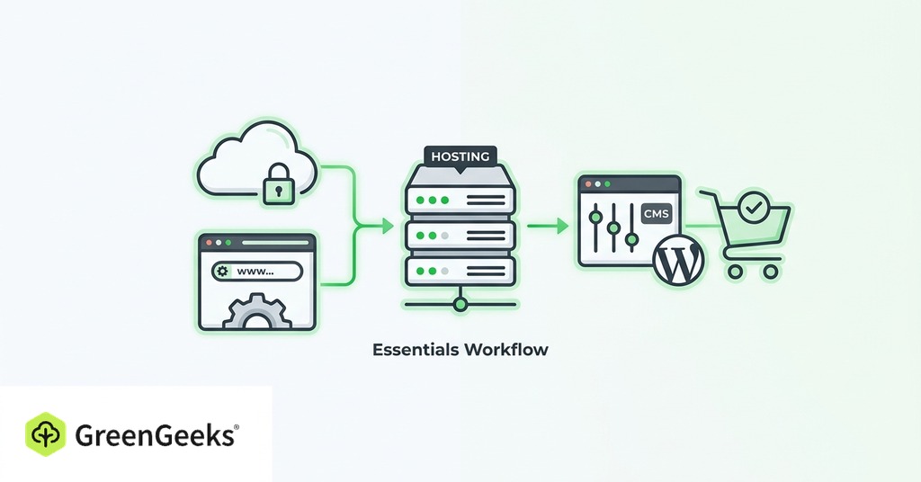 GreenGeeks illustration of what you need before you start for how to set up an online store for the first time