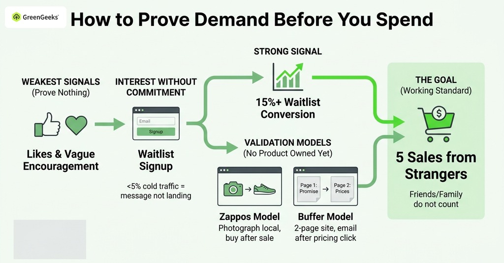GreenGeeks infographic explaining how to prove demand before you spend for how to start an online store when you have nothing yet