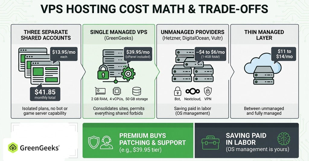 GreenGeeks infographic explaining what the cost math looks like for vps hosting for the side projects and apps you want to run