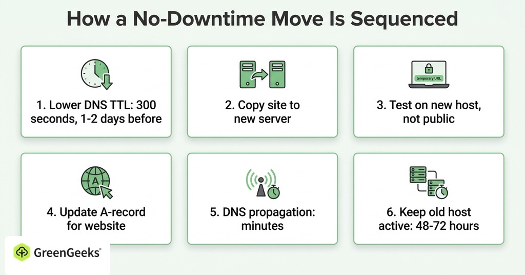 GreenGeeks infographic explaining how a no-downtime move is sequenced for website migration service