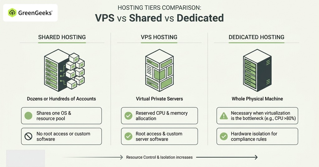 GreenGeeks infographic explaining vps vs shared vs dedicated hosting for what is a vps & would a small project ever need one