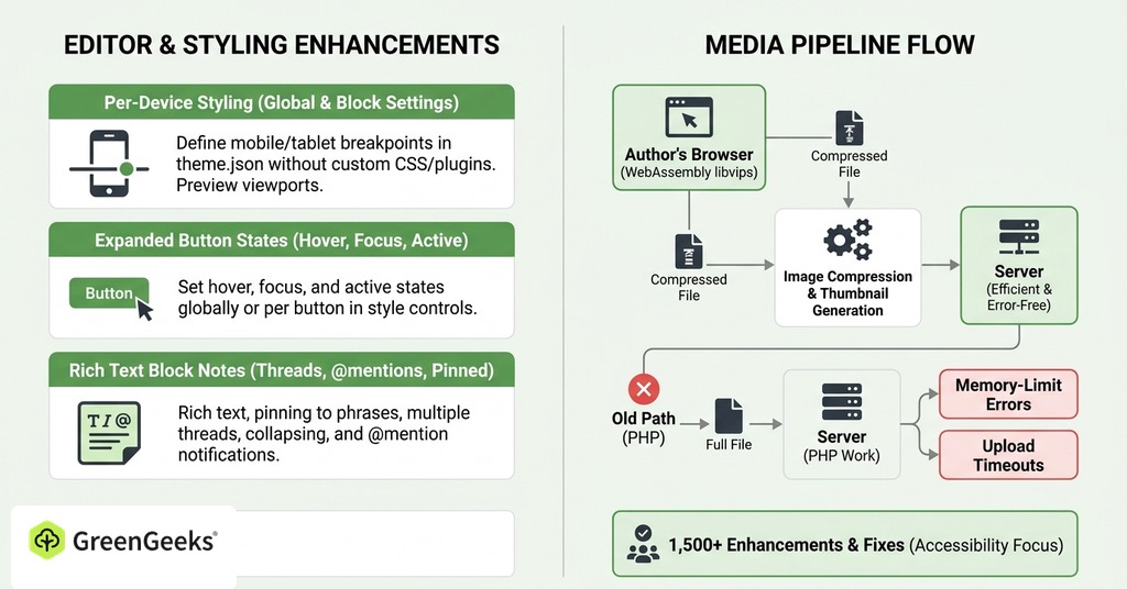 GreenGeeks infographic explaining what’s new in wordpress 7.1 for wordpress 7.1 released