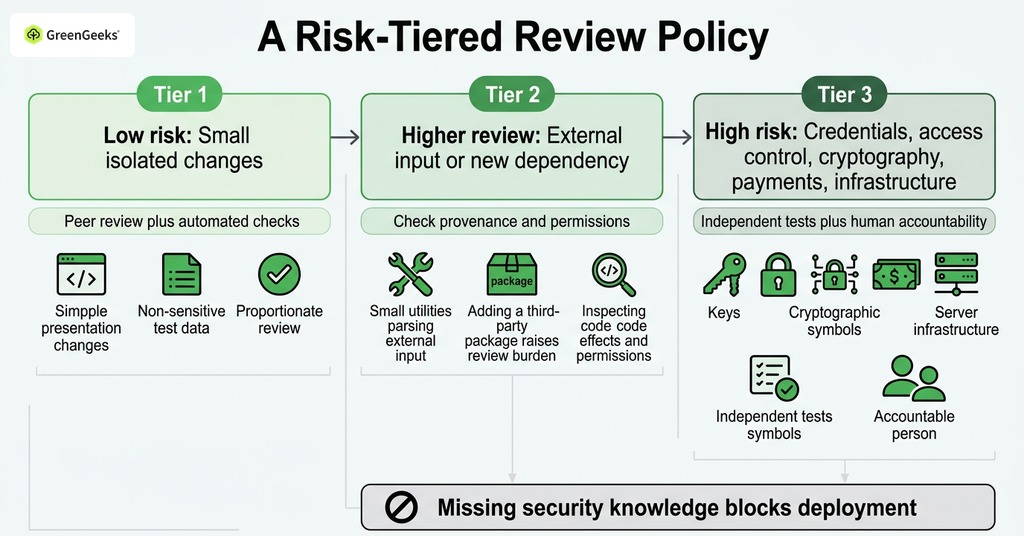 GreenGeeks infographic explaining a risk-tiered review policy for ai code security