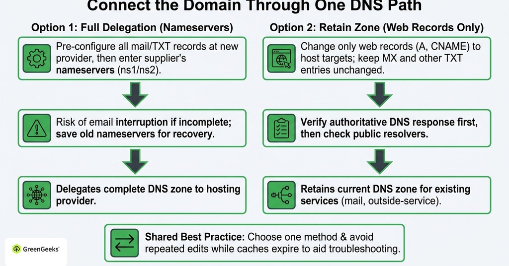 GreenGeeks infographic explaining connect the domain through one dns path for i bought a domain, now what