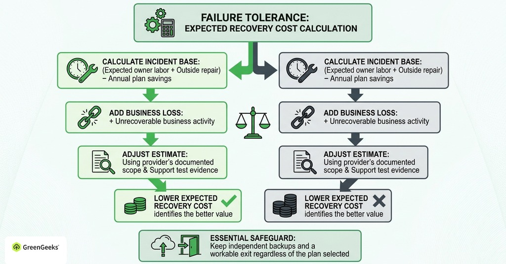 GreenGeeks infographic explaining choose by failure tolerance for how to choose web hosting