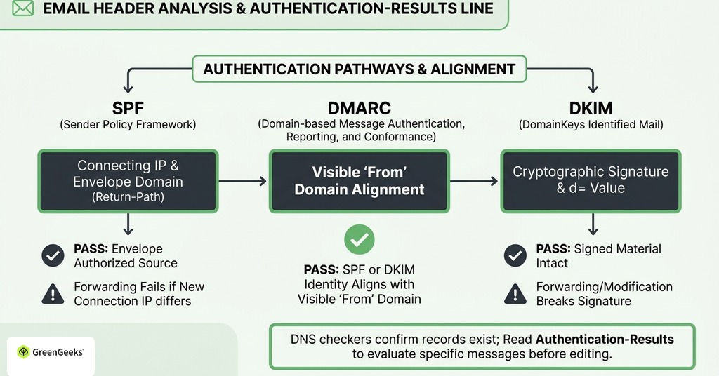GreenGeeks infographic explaining read the authentication results for why emails from your own domain keep going to spam