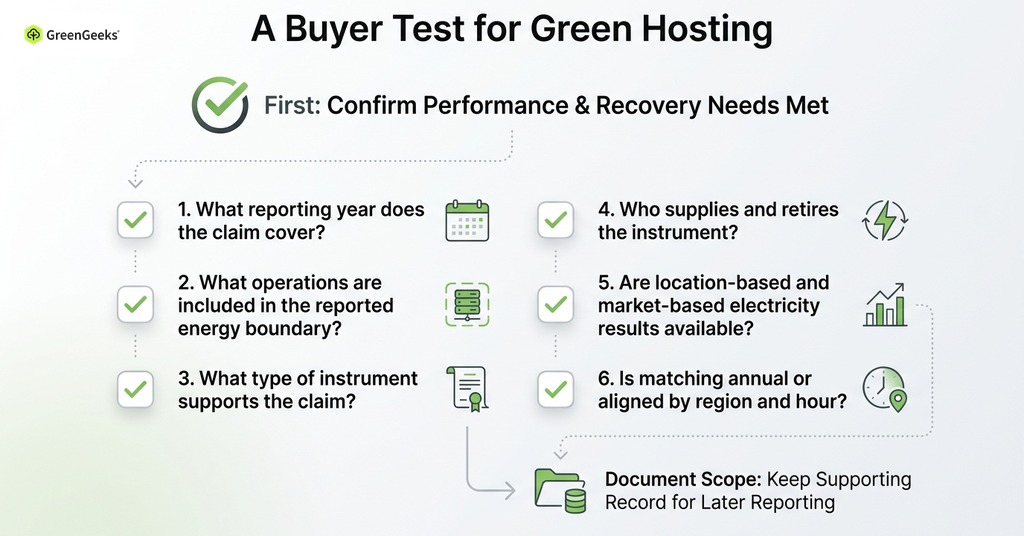 GreenGeeks infographic explaining a buyer test for green hosting for green hosting
