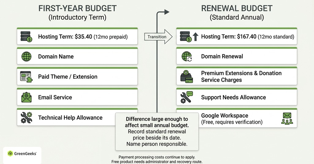 GreenGeeks infographic explaining build a first-year and renewal budget for nonprofit website setup