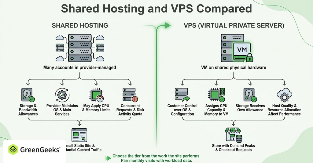 GreenGeeks infographic explaining shared hosting and vps compared for vps vs shared hosting