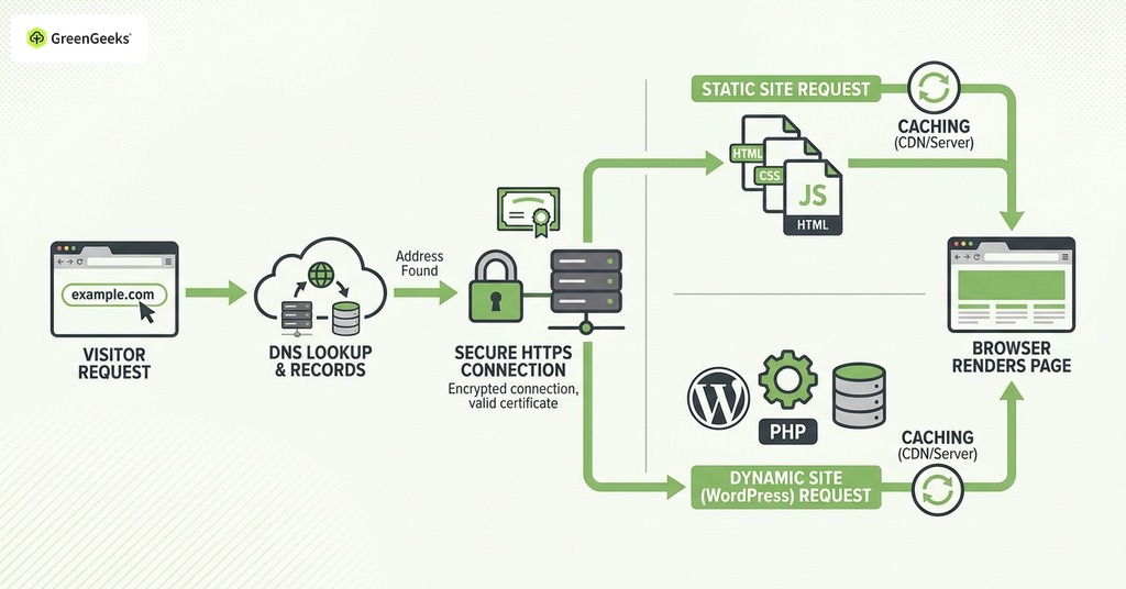 GreenGeeks infographic explaining one website request from start to finish for what is web hosting & why you need it