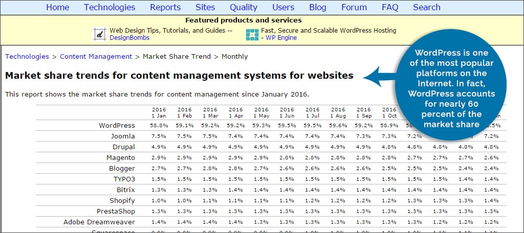 wordpress marketing share