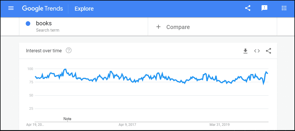 Google search trend for "books"